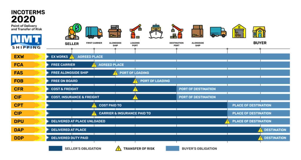 Incoterms 2020 Point of Delivery and Transfer of Risk